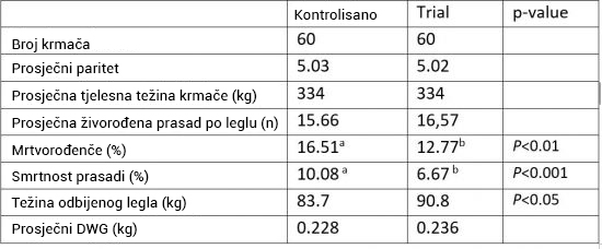 Slika 1: BioPlus® YC smanjuje broj mrtvorođenih prasadi i smanjuje stopu mortaliteta.