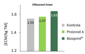 Slika 1: Efikasnost ishrane grupe sa dodatkom Biosprint® [4,5x1010 CFU/h/d] u poređenju sa konkurentskim proizvodom [1,0x1010 CFU/h/d] i prethodnom kontrolnom grupom (bez dodatka kvasca).