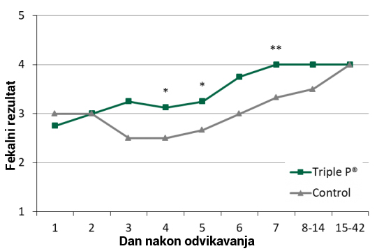 Slika 1: Učinak Triple P® na konzistenciju fekalija (1= vodenasta dijareja, 4=dobro formiran izmet *P < 0,1; **P < 0,05)
