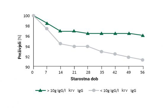 Slika 1: (b) Preživljenje teladi pozitivno je korelirano s koncentracijom IgG u serumu (preuzeto iz Godden, 2008.)