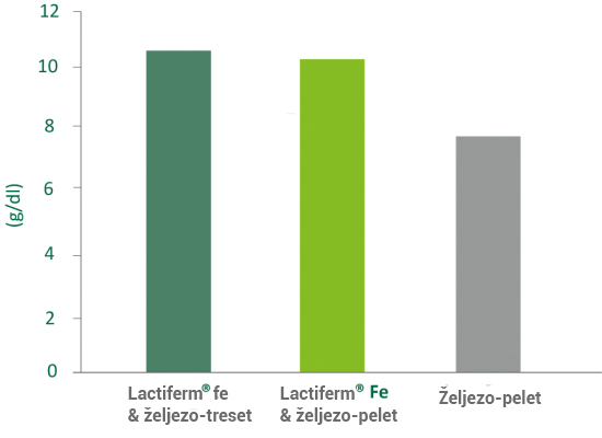 Slika 2: Koncentracija hemoglobina izmjerena 21. dana nakon porođaja. (Izvor: Biochem & Vilomix Norway AS)